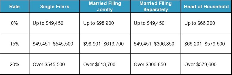 2026 Long-Term Capital Gains Tax Rates by Taxable Income