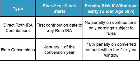 5 Year Rule