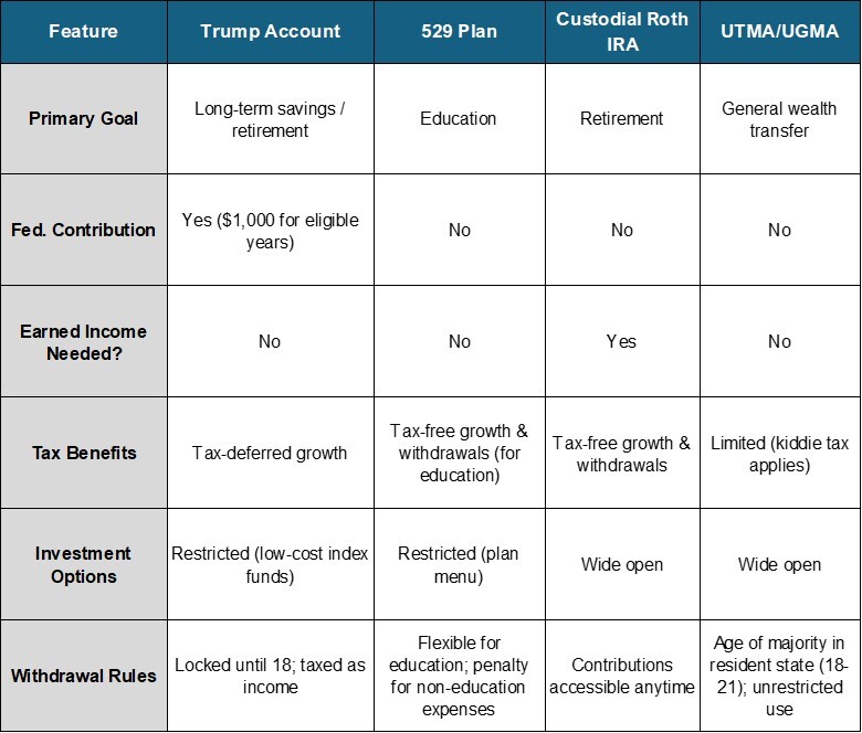 Ltx Trump Accounts chart